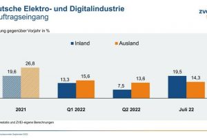 Zvei: Deutsche Elektro- und Digitalindustrie verzeichnet wieder mehr Aufträge