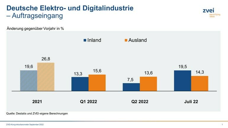 Zvei: Deutsche Elektro- und Digitalindustrie verzeichnet wieder mehr Aufträge