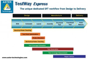 DfT-Lösungen mit neuen Design-to-Test-Funktionen