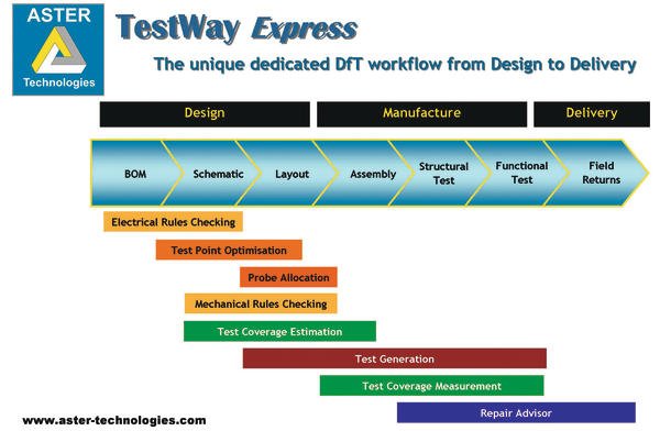 DfT-Lösungen mit neuen Design-to-Test-Funktionen