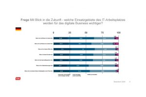 Deutsche Wirtschaft auf digitalen Arbeitsplatz der Zukunft schlecht vorbereitet
