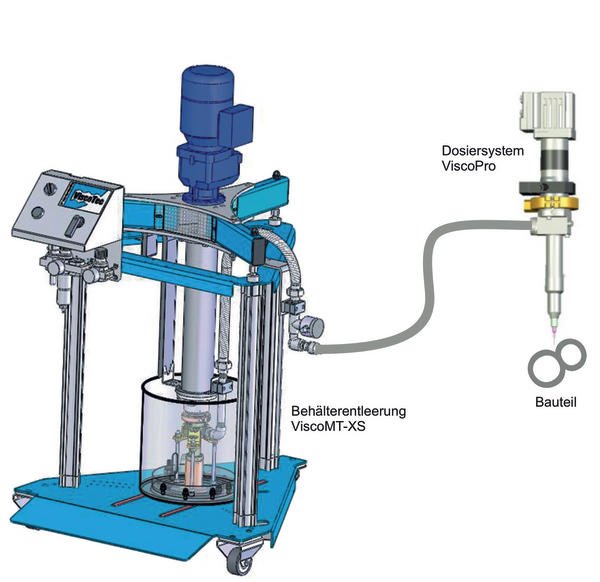 Komplettes volumetrisches Dosier-System für abrasive und schersensitive Kleb- und Dichtstoffe