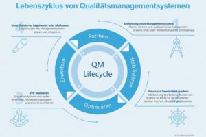 Auf Basis des QM-Lifecycles baut Consense seine Beratung aus