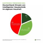 Intelligente_Haustechnik:_hohe_Offenheit_für_intelligente_Haustechnik_im_eigenen_Haushalt