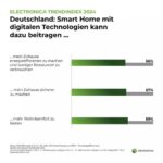 Smart_Home:_Mehr_als_zwei_Drittel_der_Deutschen_versprechen_sich_von_Smart_Home_mehr_Wohnkomfort