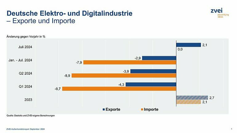 Deutsche Elektroexporte drehen leicht ins Plus