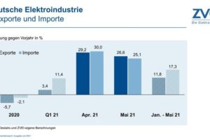 Die Exporte in der deutschen Elektroindustrie steigen