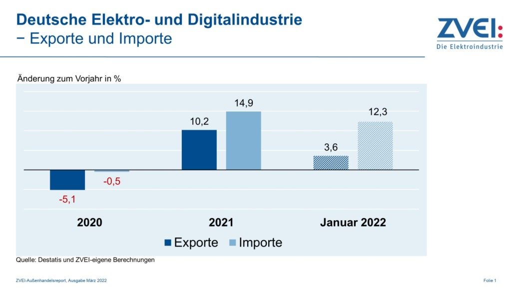 ZVEI-Grafik: Exporte und Importe 