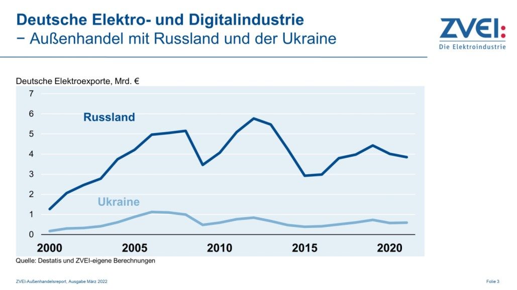ZVEI-Grafik: Außenhandel mit Russland und Ukraine 