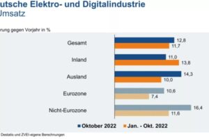 Deutsche Elektro- und Digitalindustrie im Plus