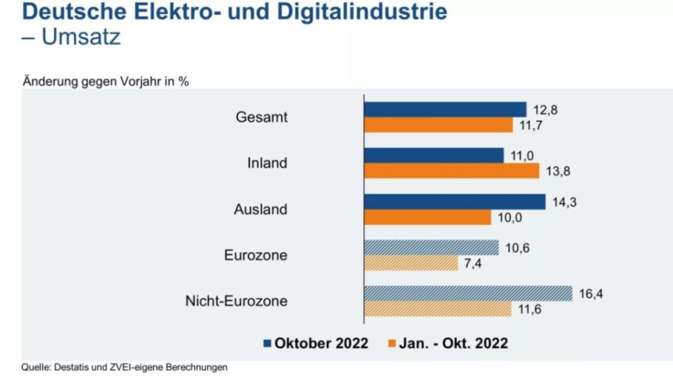 Deutsche Elektro- und Digitalindustrie im Plus