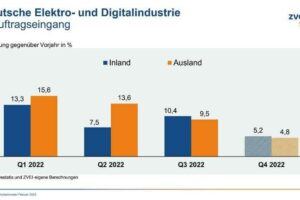 ZVEI-Studie zeigt Umsatz der deutschen Elektronikproduktion für 2022