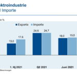 ZVEI-Elektroindustrie-Exporte_und_Importe