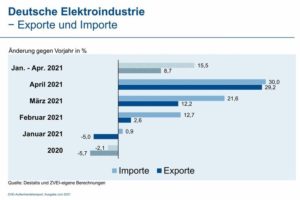 Deutsche Elektroexporte erholen sich im April deutlich