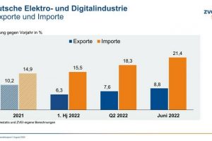 ZVEI: Exporte der Elektro- und Digitalindustrie sind im Plus
