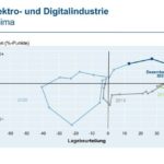 ZVEI,_Elektro-_und__Digitalindustrie,_November_2021,_Geschäftsklima