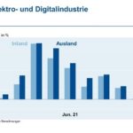 ZVEI,_Elektro-_und__Digitalindustrie,_November_2021,_Umsatz