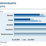 ZVEI-Grafik:_Deutsche_Elektroindustrie_–_Auftragseingang