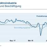 ZVEI-Grafik:_Deutsche_Elektroindustrie_–_Produktion_und_Beschäftigung