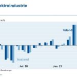 ZVEI-Grafik:_Deutsche_Elektroindustrie_–_Umsatz