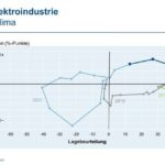 ZVEI-Grafik:_Deutsche_Elektroindustrie_–_Geschäftsklima