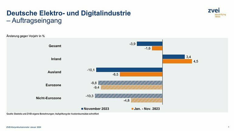 Deutsche_Elektro-_und_Digitalindustrie_–_Auftragseingang.
