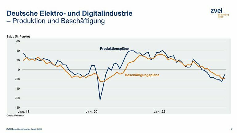 Deutsche_Elektro-_und_Digitalindustrie_–_Produktion_und_Beschäftigung