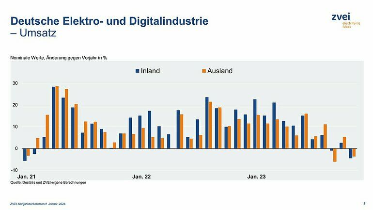 Deutsche_Elektro-_und_Digitalindustrie_–_Umsatz