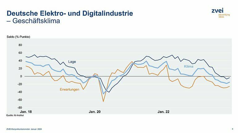 Deutsche_Elektro-_und_Digitalindustrie_–_Geschäftsklima