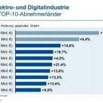 Deutsche_Elektro-_und_Digitalindustrie_-_Exporte_in_Top-10-Abnehmerländer
