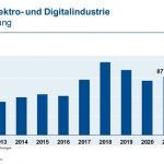 Deutsche_Elektro-_und_Digitalindustrie_-_Beschäftigung