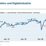 Deutsche_Elektro-_und_Digitalindustrie_-_Produktion