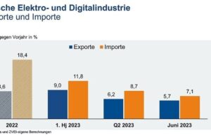 ZVEI: Exporte der Elektro- und Digitalindustrie verlieren an Schwung