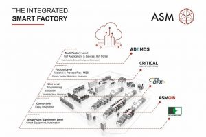 Durchgängige Daten- und Prozessintegration für die Smart Integrated Factory