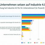 Industrie 4.0 sorgt für mehr Nachhaltigkeit in der Produktion