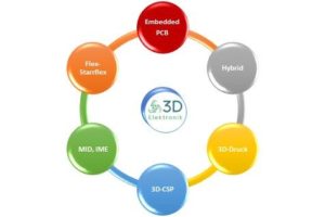 Virtual FED-Forum: 3D-Elektronik-Design auf der Höhe der Zeit?
