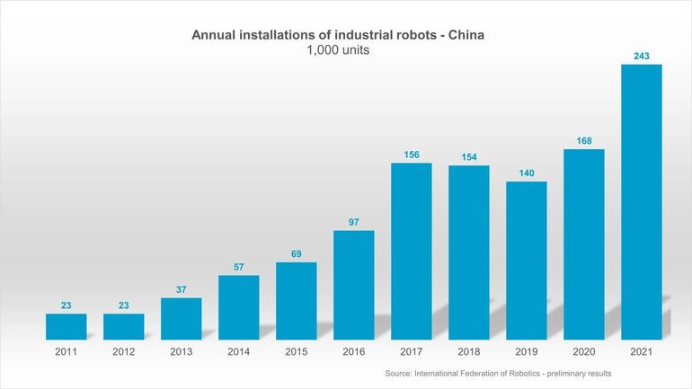International Federation of Robotics legt vorläufige Zahlen vor