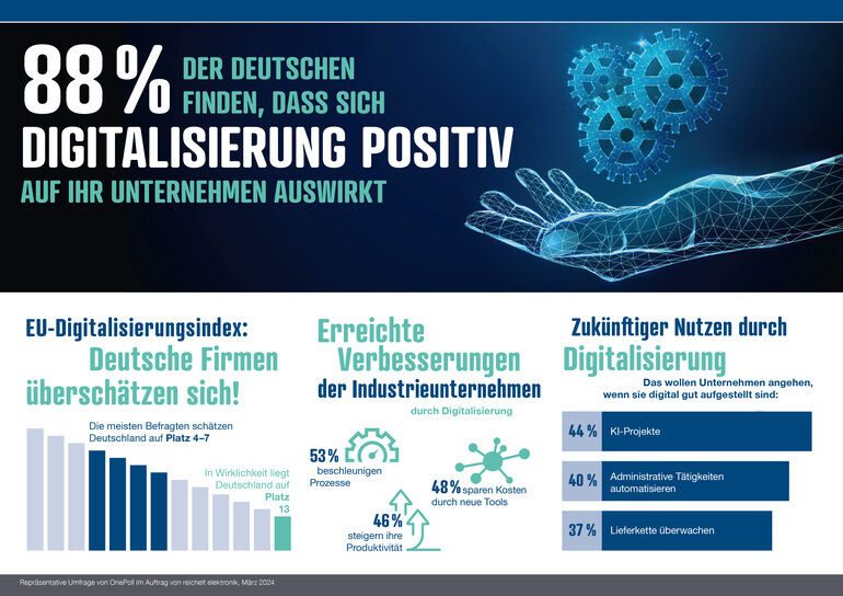 Digitalisierung in Deutschlands Industrie