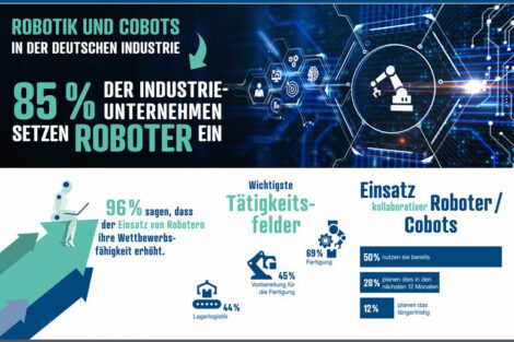 reichelt-Umfrage zeigt den Siegeszug der Robotik und Cobots