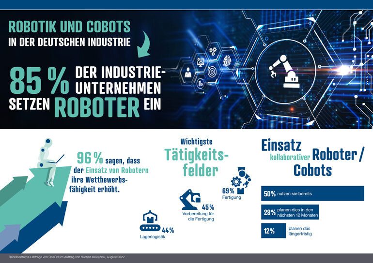 reichelt-Umfrage zeigt den Siegeszug der Robotik und Cobots