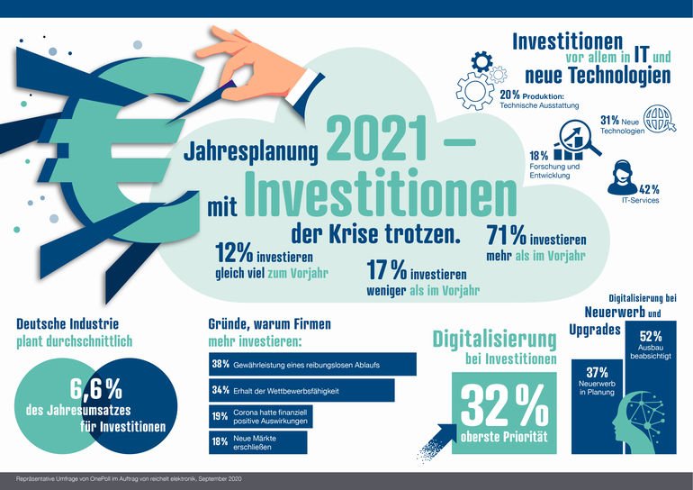 Umfrage belegt – Deutsche Industrie investiert in die Zukunft