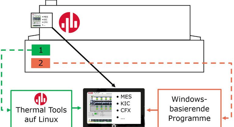 Intuitive Bediensoftware mit hoher Anlagenverfügbarkeit.