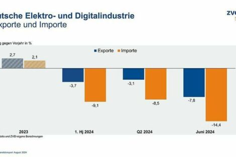 Rückgang der deutschen Elektroexporte hält weiterhin an