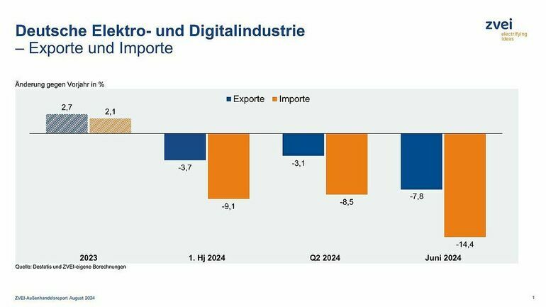 Rückgang der deutschen Elektroexporte hält weiterhin an