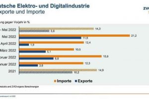 ZVEI: Deutsche Elektro- und Digitalindustrie mit zweistelligem Plus bei Exporten