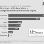 ZVEI-Umfrage zu Auswirkungen des Coronavirus auf die deutsche Elektroindustrie