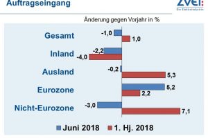 Deutsche Elektroindustrie mit Rekordumsatz im ersten Halbjahr