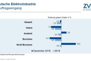 Deutsche Elektroindustrie schließt 2019 mit Minus ab