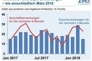 Deutsche Elektroindustrie wächst weiter, wenn auch moderater