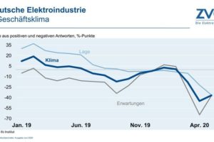 ZVEI: Auftragseingänge der deutschen Elektroindustrie rückläufig